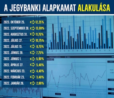 A jegybank csökkentette az alapkamatot